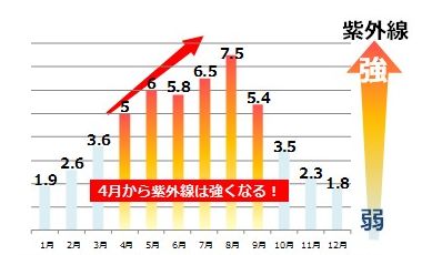 紫外線対策していますか リラクゼーションキュア 甲斐市 整体 リラクゼーション